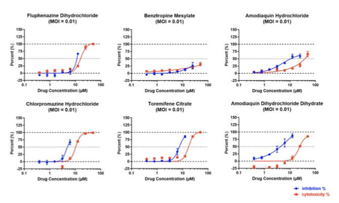 None of the strategies targeting the receptor would show up in a broad search for antiviral compounds since they will likely look mostly at the direct antiviral activity of the various compounds. Several elegant studies are underway. https://biorxiv.org/content/10.1101/2020.03.25.008482v1?rss=1HT  @DrChoueiri21/x