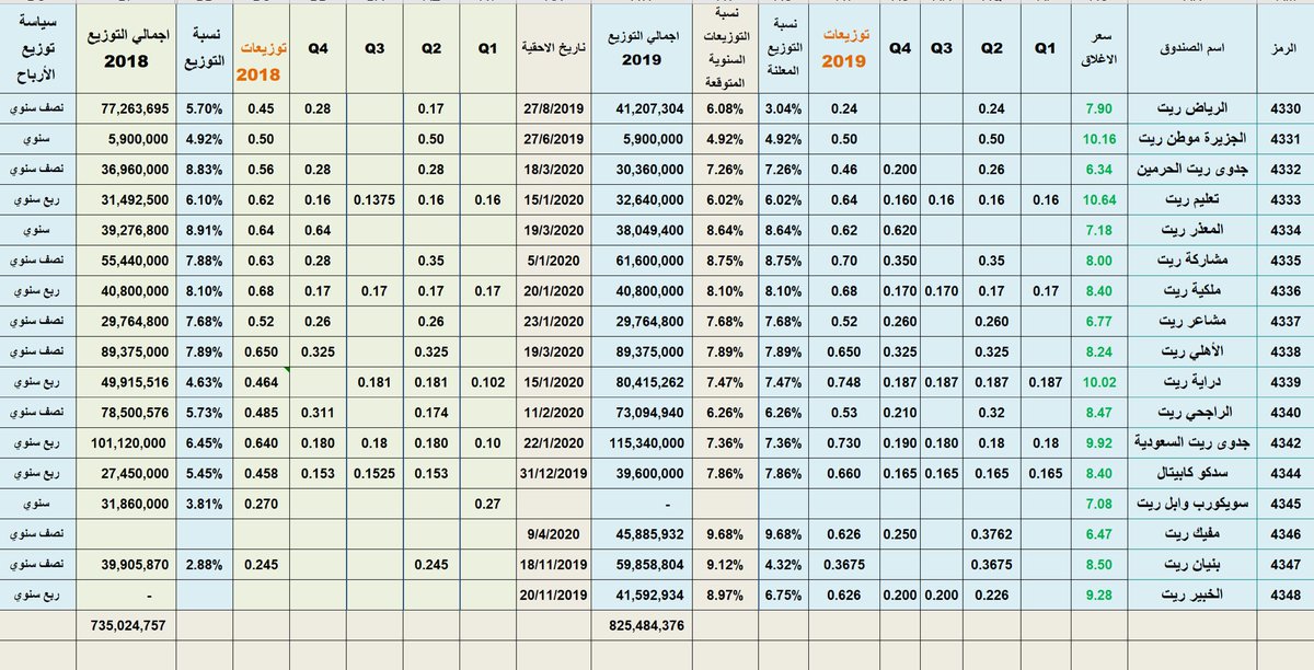 RiadhAlhumaidan's tweet photo. تحديث جدول التوزيعات النقدية لصناديق الريت عن عام 2019 مقارن مع  توزيعات عام 2018 بعد اضافة توزيعات مفيك ريت

تنبية
من المحتمل انخفاض التوزيعات عام 2020 تأثراً بازمة كورونا

اجمالي التوزيعات لعام 2019 =825،484،376 ﷼
مقابل 735،024،757﷼
#الريتات 
#صناديق_الريت 
#تاسي
#تداول
🟠 https://t.co/KGsE8wTQGw