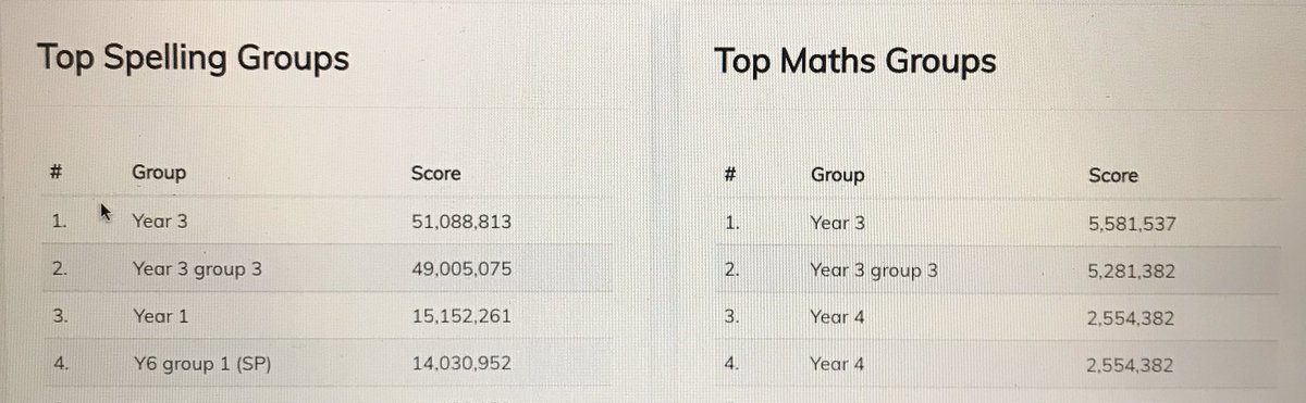 mwcpy3's tweet photo. ππππ well done Year 3, top spelling group AND top spelling group #mwcphome #mwcpmaths #mwcpenglish https://t.co/1HIE5ZYGHm