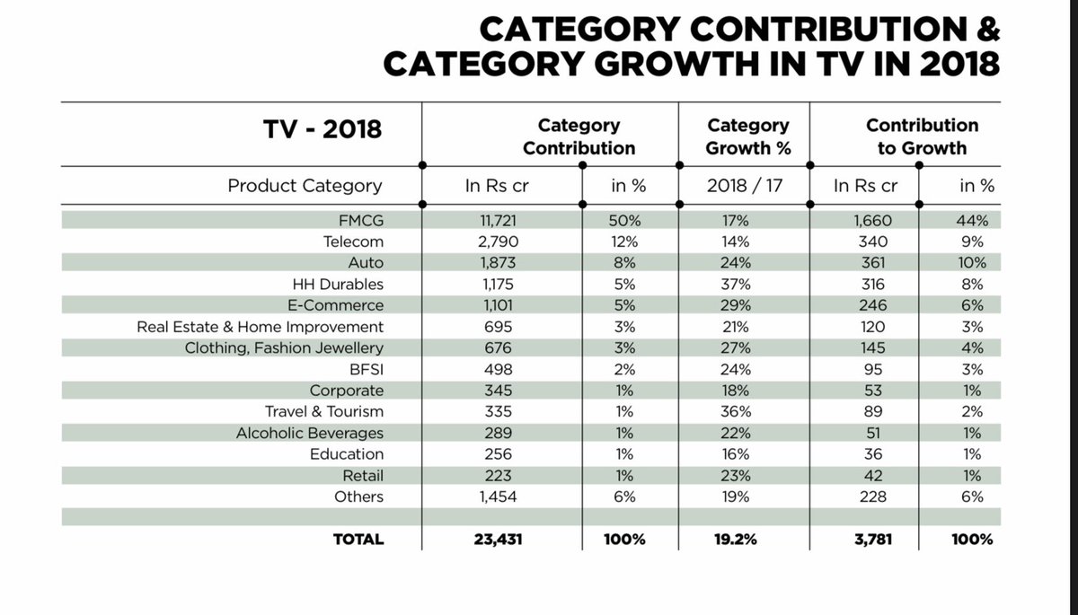 Let’s look at sectoral split for adex in Print & TV