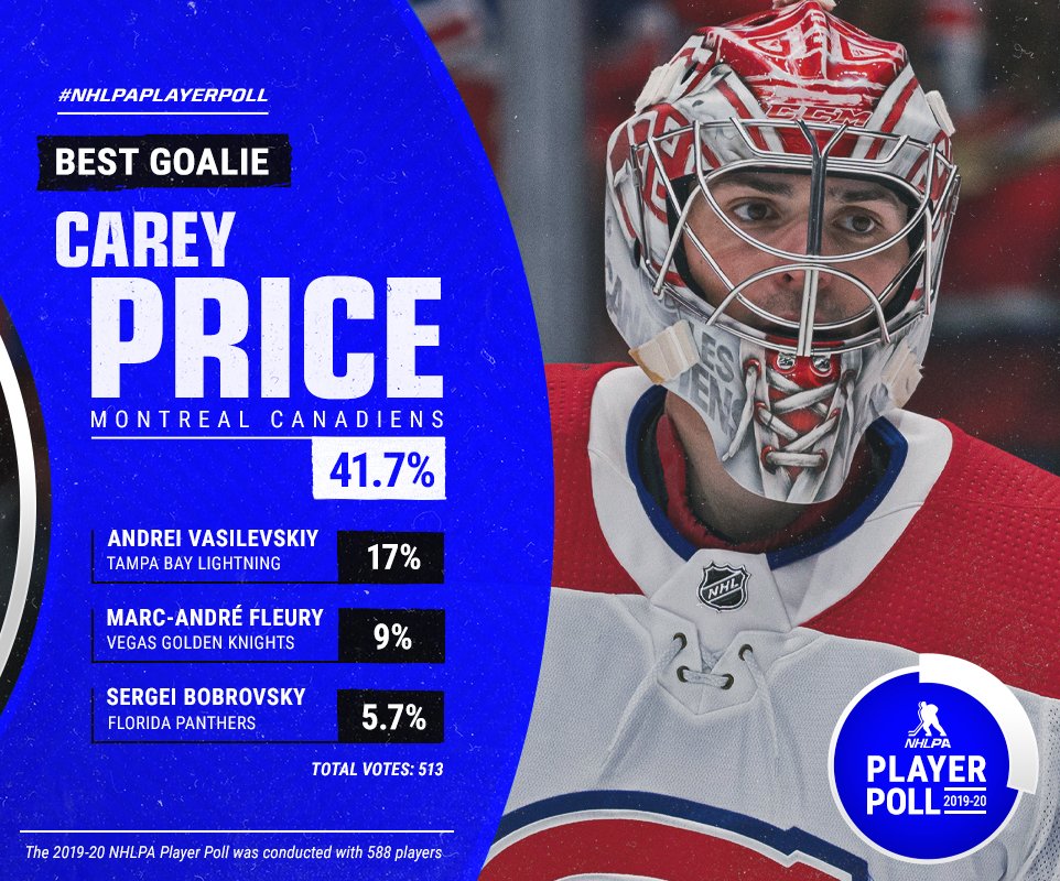 carey price best goalie in nhl