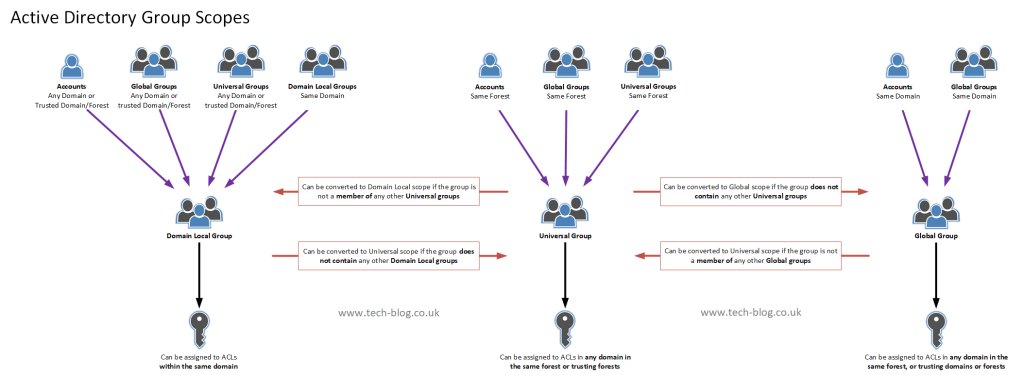 Домен local. Группы Active Directory. Active Directory scope. Служба каталогов Active Directory. Структура ad.