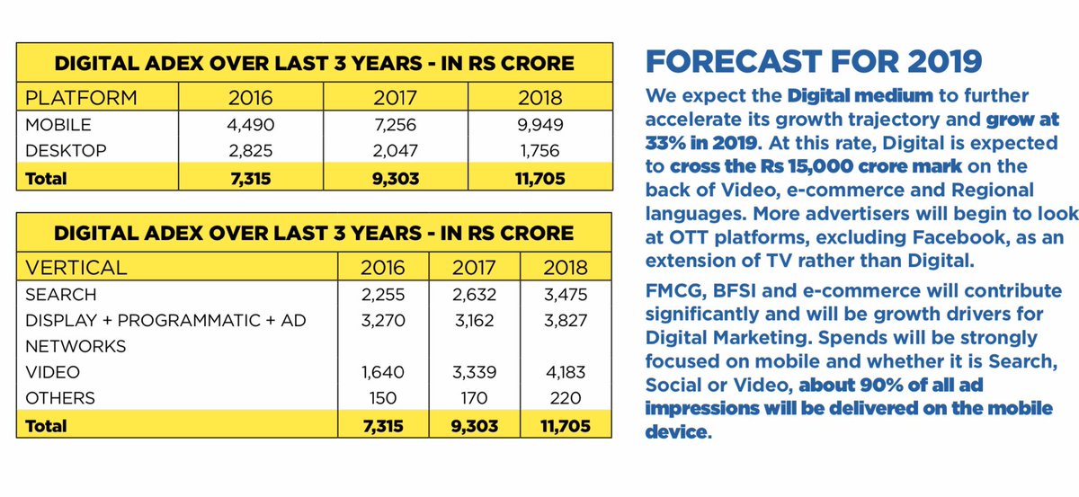 Also Digital has another problem1. Disproportionately high spends go into Search / Display (largely GDN) & Social (bundling YouTube as well here)2. Digital Publishers are not really monetising enough