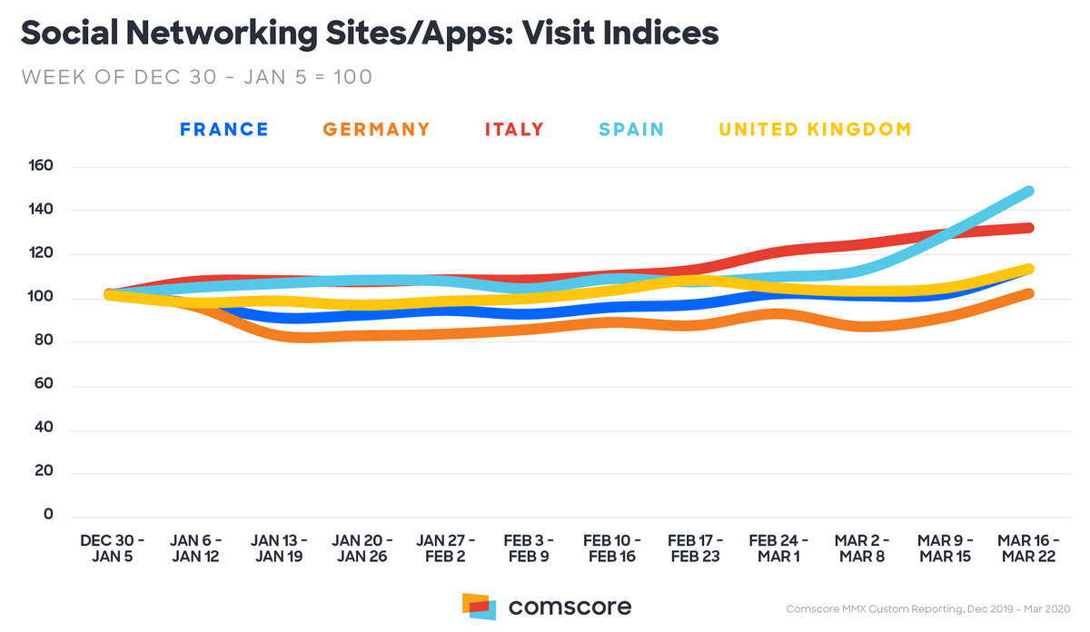 franzrusso's tweet photo. #Coronavirus: l’uso dei #socialmedia cresce in Italia del 30%, in Spagna si arriva anche al 48%. Le persone sono costretta a stare in casa per via del lockdown e questi strumenti aiutano a tenersi informati. Il consumo di news cresce del 125%.

https://t.co/gNwevXwyDS https://t.co/KStjNtwsbN