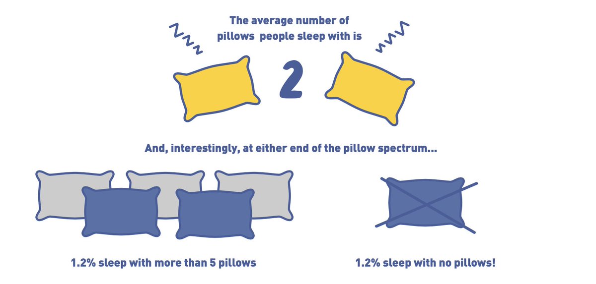 yoursaypays's tweet photo. How many pillows do you sleep with? Are you in the 1.2% of people who don't use one? #NationalBedMonth https://t.co/IHD4qXPxiv