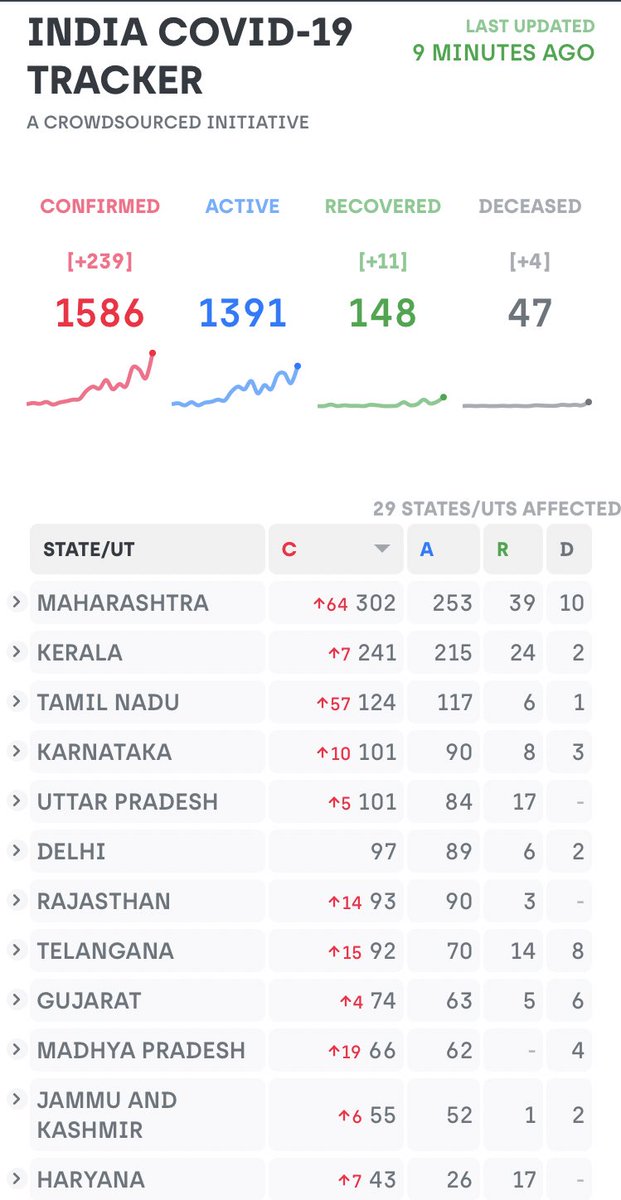 Oh dear, nearing 1600. 239 new cases today as of now. TN numbers extremely worrying. Was expecting will be 1500 by eod today.