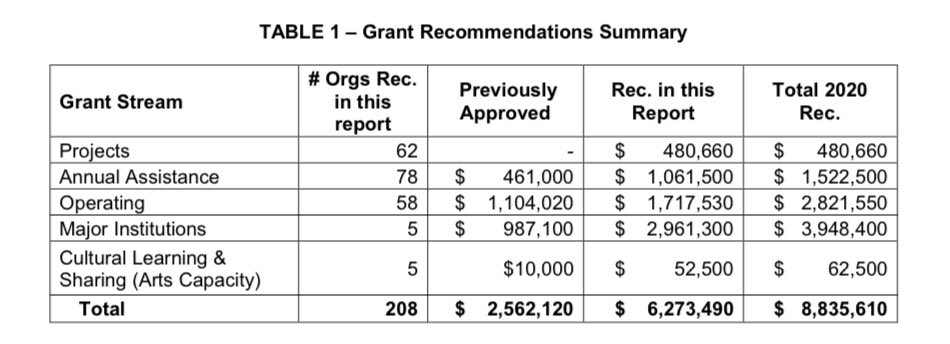 2020 Cultural Grants on Council agenda today. Our arts &amp; culture sector struggles at the best of times. These are not the best of times. It’s essential we step up, advance funds &amp; work to sustain our arts community thru this. #yvrarts #COVID19 #vanpoli 
council.vancouver.ca/20200331/docum…