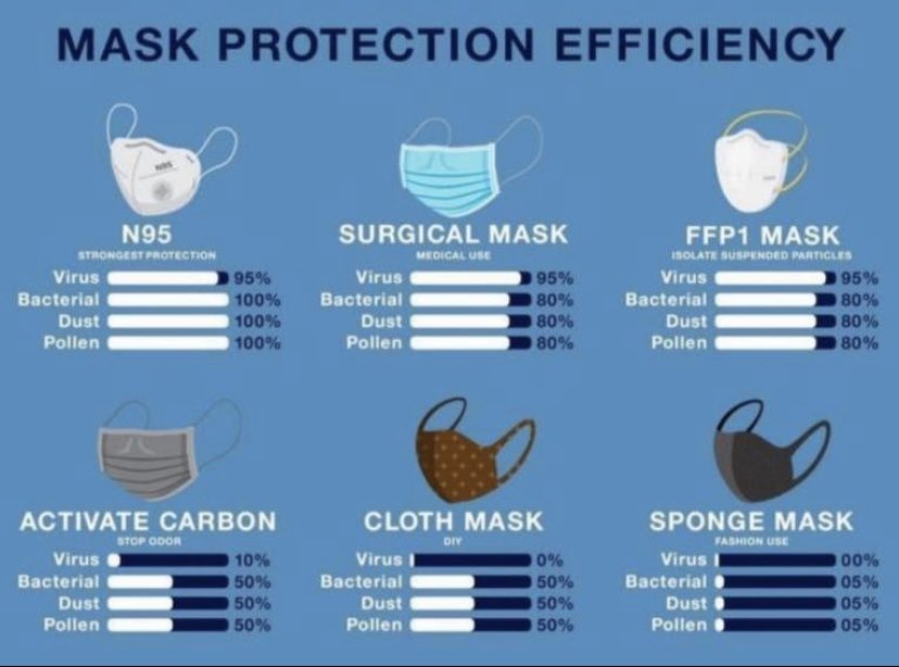 ValerieOKeefe2's tweet photo. #PRWR623 #Q3 Not all masks are created equal. This concept can be complex to explain make given the large amount of misinformation out there. What’s outstanding about this visual is the use of bars to illustrate the lack of protection for each type of mask. #infodesign #techcomms https://t.co/LEYCWslEzV