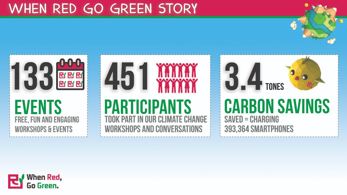 RicefieldGreen's tweet photo. Today is the last day of our funded activities for When Red, Go Green. Through our workshops and events we have saved 3.4 tonnes of carbon emissions which is equivalent to 393,364 charges of a smartphone!
WOW! Thank you everyone!
#CCF #GoGreen #celebrate #RicefieldArts https://t.co/XhGUsH7yxQ