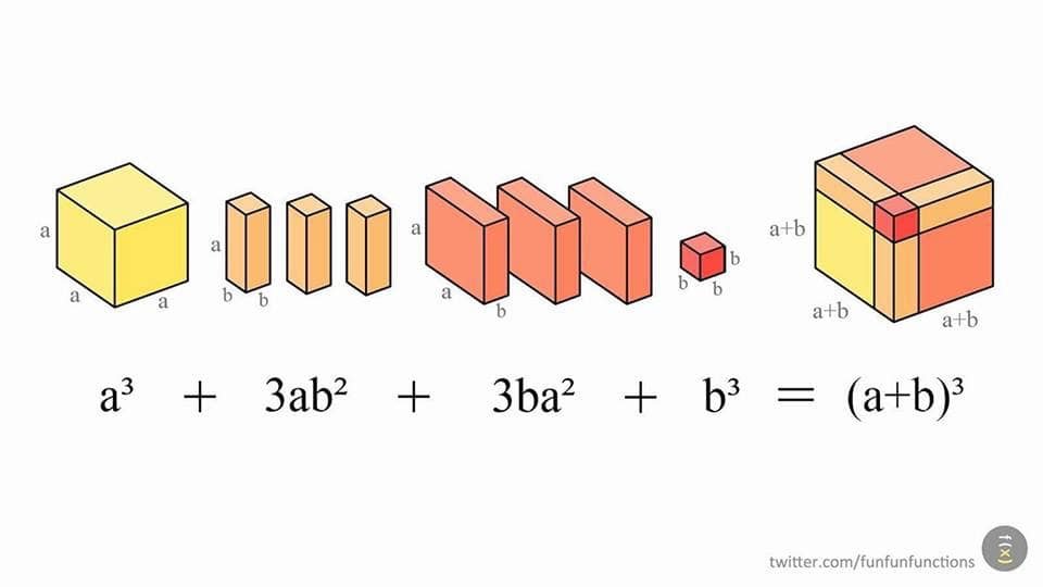 Visual algebra