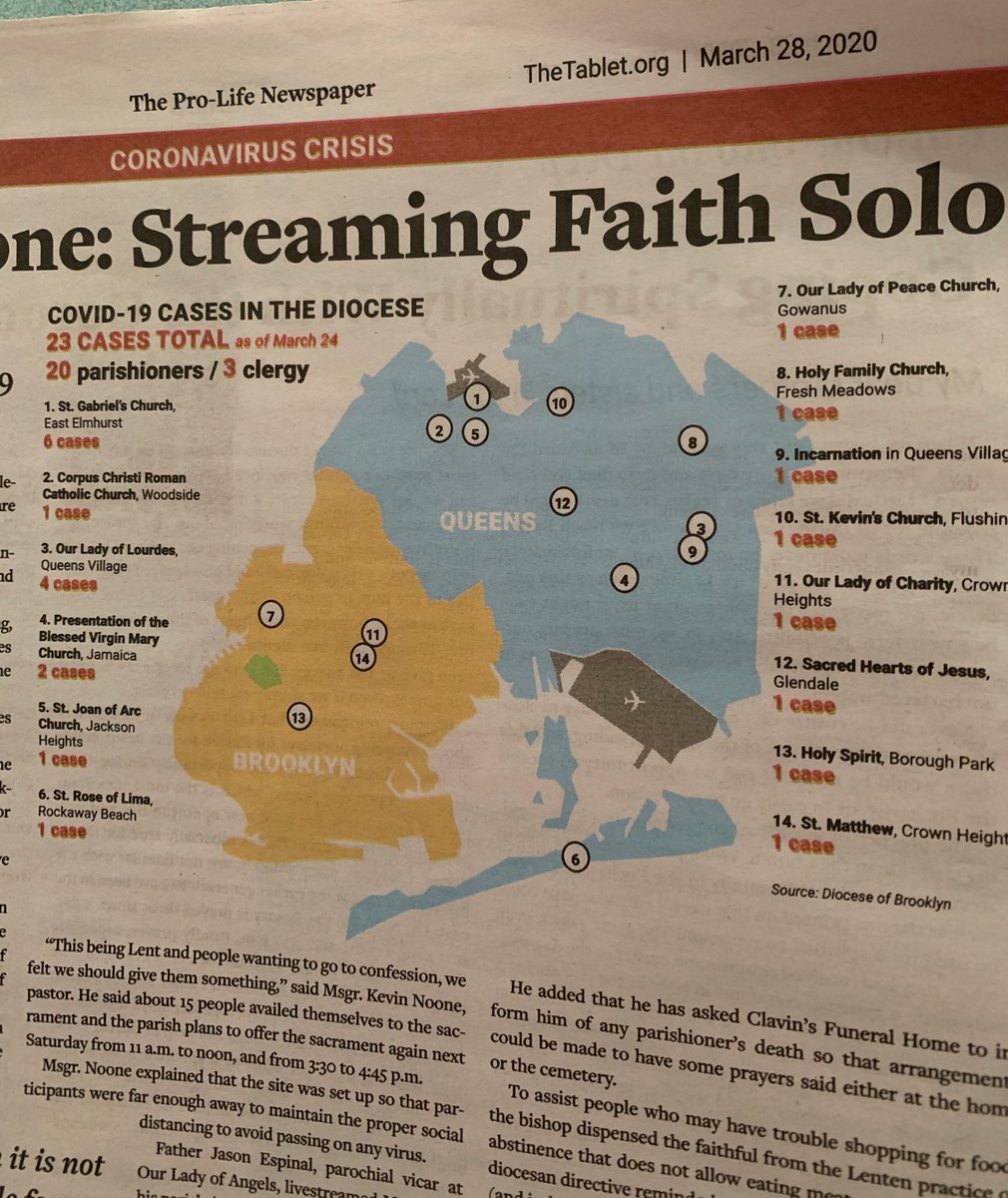 katie_honan's tweet photo. The Tablet, the official newspaper of the Diocese of Brooklyn, released a map of confirmed COVID cases in its parishes. Doing a better job than @NYCMayor’s office and @nycHealthy in sharing information. https://t.co/wi7AAIxnis