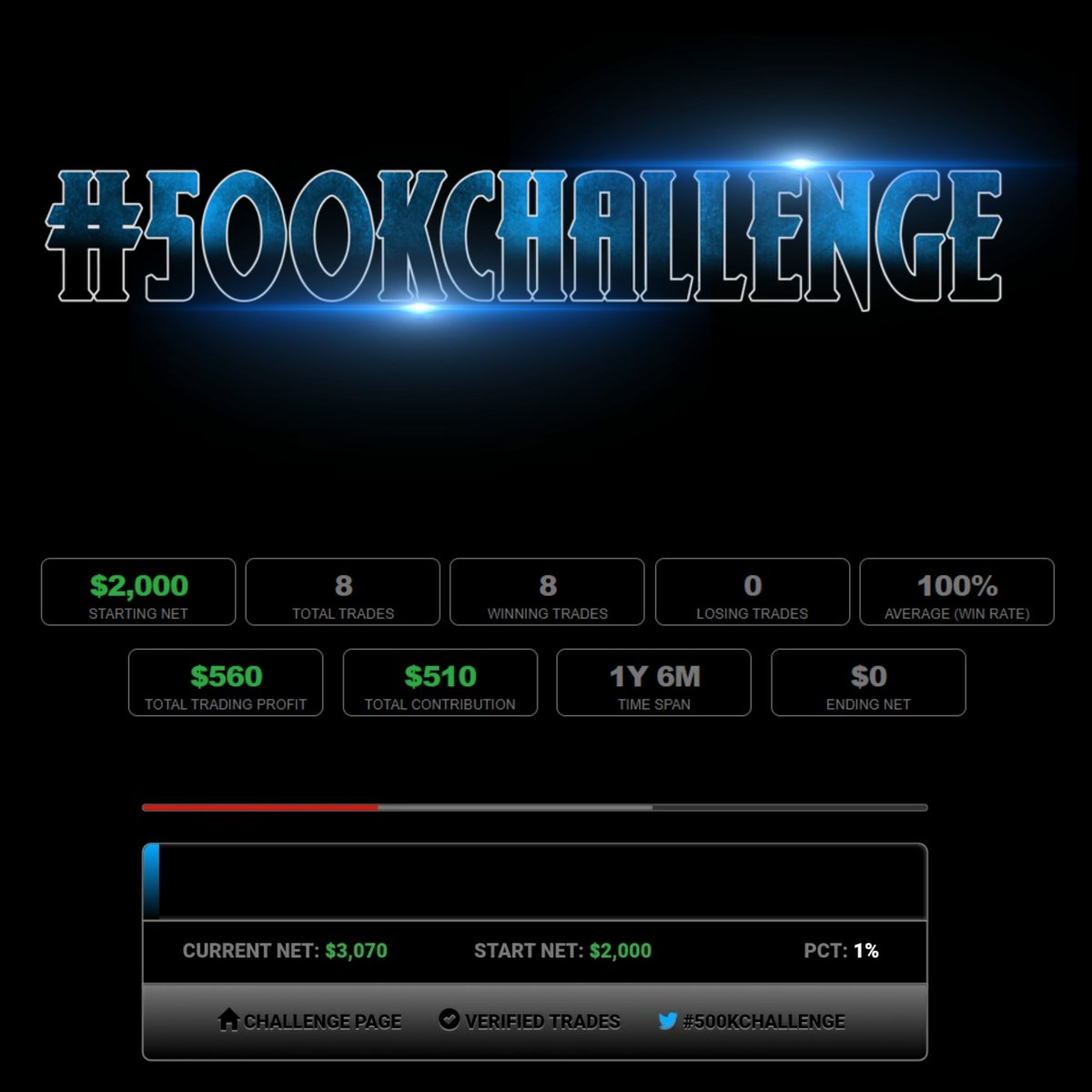JTraedz's tweet photo. Ending last month of the 1st Quarter on a good note. Didn't trade Jan & Feb. 2nd Quarter I'm going Beast Mode ๐ฆ. April goal ($10,000+) | 2nd Quarter goal ($30,000+) from a starting account of $2,000. Let's get it!! โ๐พ๐ช๐พ๐๐ฝ๐ฐ๐ต #500KChallenge #TraderAssassin #TeamTraedz #NTALeague https://t.co/1xFM8VaZJX