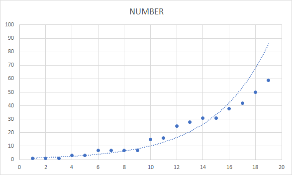 Attempted to fit the data to an exponential function. Clearly not fitting....