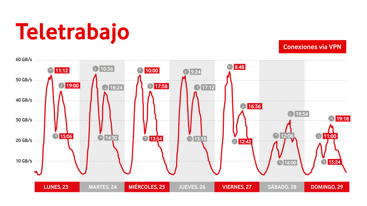 vodafone_es's tweet photo. Seguimos rindiendo más por la mañana.
Seguimos comiendo a la misma hora.
Seguimos apurando por las tardes.
Seguimos siendo nosotros. https://t.co/2UCzEnGM56