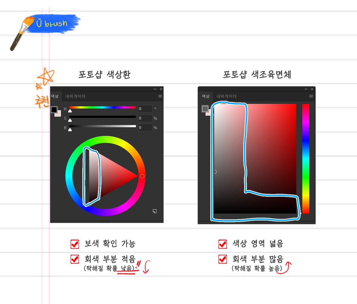ubrush_'s tweet photo. ✏️포토샵 색상 편 

포토샵엔 여러 팔레트가 있는데, 가장 추천하는 건 색상환이야! 직관적인 보색 확인, 회색 부분도 적어서 탁해짐을 줄여줘 😄색조육면체도 좋은데, 쓸거면 저 탁 해지는 부분 조심하자~ https://t.co/avvve6RmYy