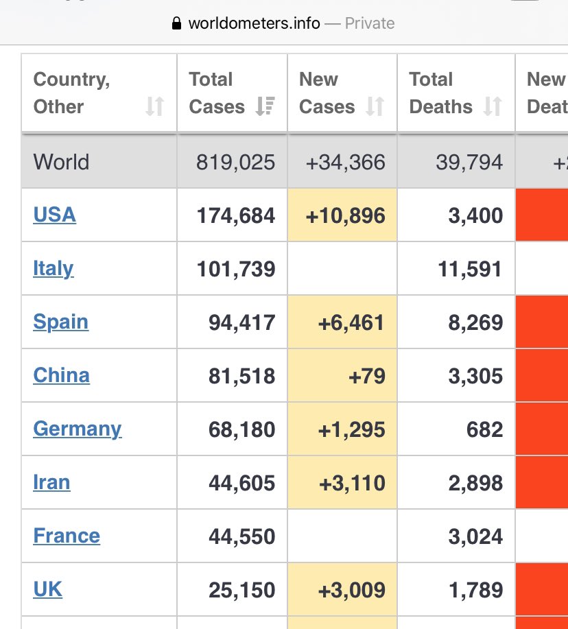TarujAli's tweet photo. We now have more Coronavirus deaths in USA than China. Let that sink in. @DilshadDAli  @SvIndiaDmocracy #StayAtHome #CoronavirusOutbreak #Social_Distancing https://t.co/Spb7DNujlr