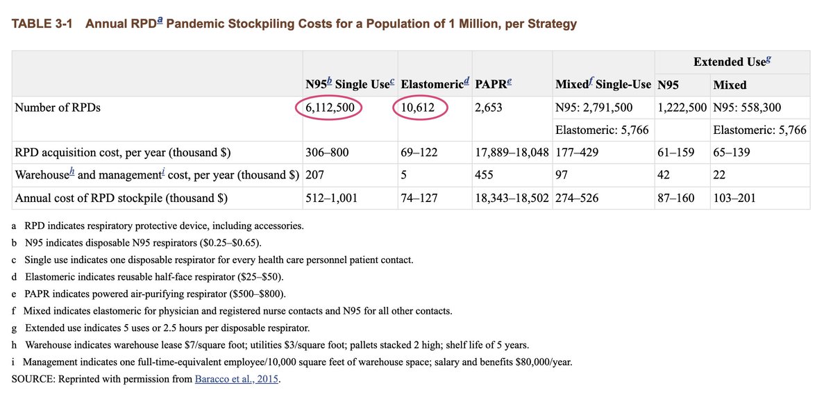 Evidence that elastomeric respirators are WAY more efficient than disposable N95s. This study predicted that during a pandemic, for every 1 million in the population, would need ~6.1 million single-use N95s but only ~10,600 elastomeric respirators https://www.ncbi.nlm.nih.gov/books/NBK540080/