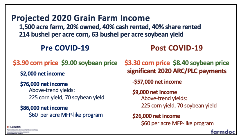 Projected 2020 #Grain #Farm Income