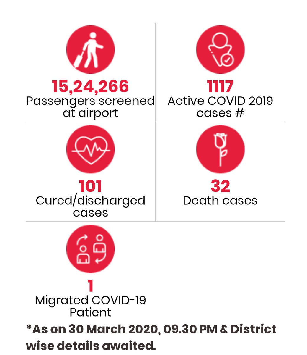 326 new cases, 24 new discharged, 6 more deaths in last 34 hours.146 new cases, 22 new discharged, 3 deaths in last 23 hrs.1397 positives, 1238 active cases. (8:30pm, 31/03)