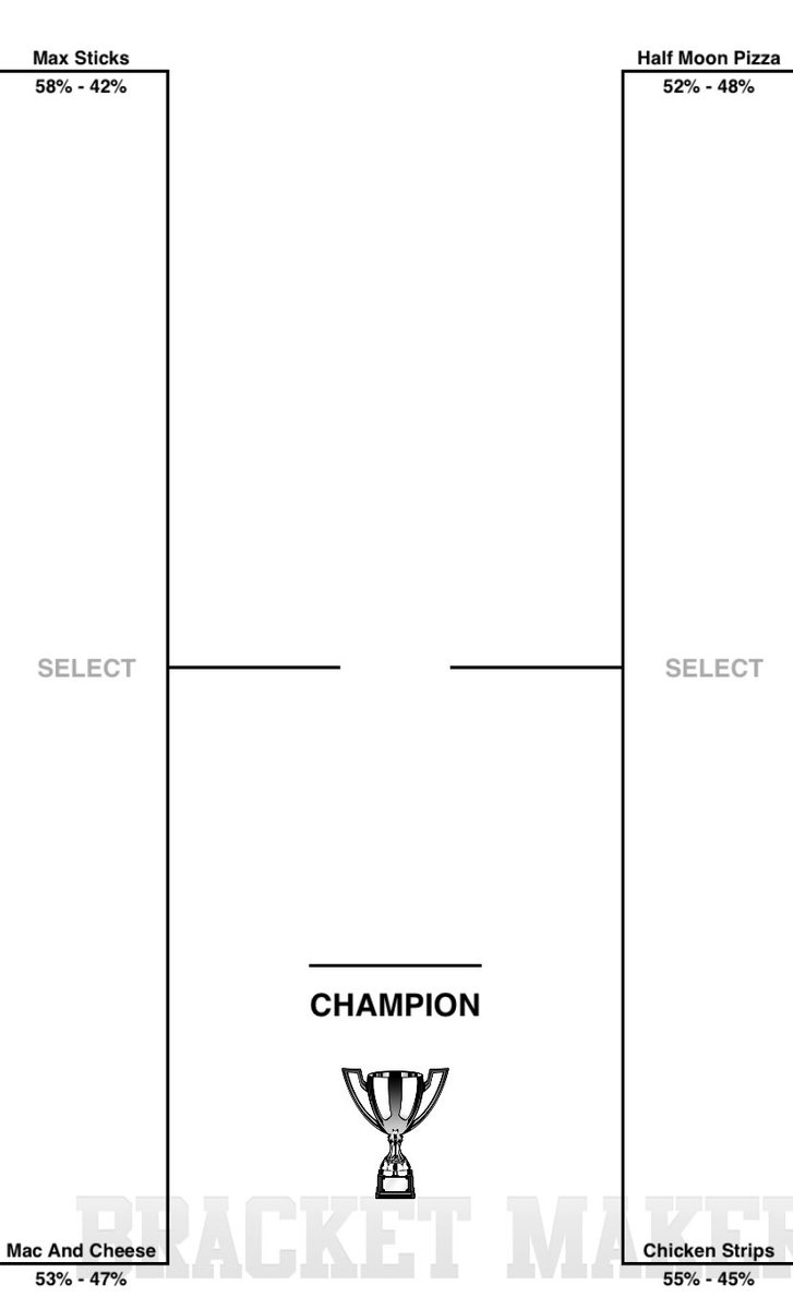 CCMunchMadness's tweet photo. The day has finally come food fans! It’s the Final Four! Four foods competing for the title! These foods have been dreaming about this moment their entire lives! #munchmadness #thisismarch @BalesKoby @connorhenke9 give us your stellar analysis! Vote below https://t.co/YslKrEhzLZ