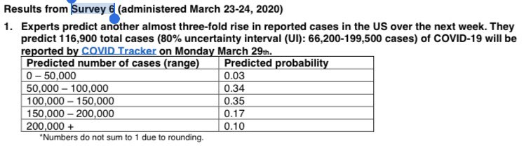 But the summaries for both the fifth and sixth surveys say that they asked experts about the Tracking Project’s numbers: (The page says “COVID Tracker” but it links to  https://covidtracking.com , not  https://www.covidtracker.com )