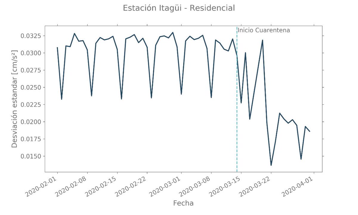 siatamedellin's tweet photo. Carros, industria, caminando, podemos generar vibraciones en el suelo, por lo que podemos ver la cuarentena en los acelerógrafos.
Calculamos la tendencia de 2 meses en Itagüí, y observamos la disminución de las actividades desde el 14 de marzo @Areametropol 
#CienciaMetropolitana https://t.co/O59I4tkYWp