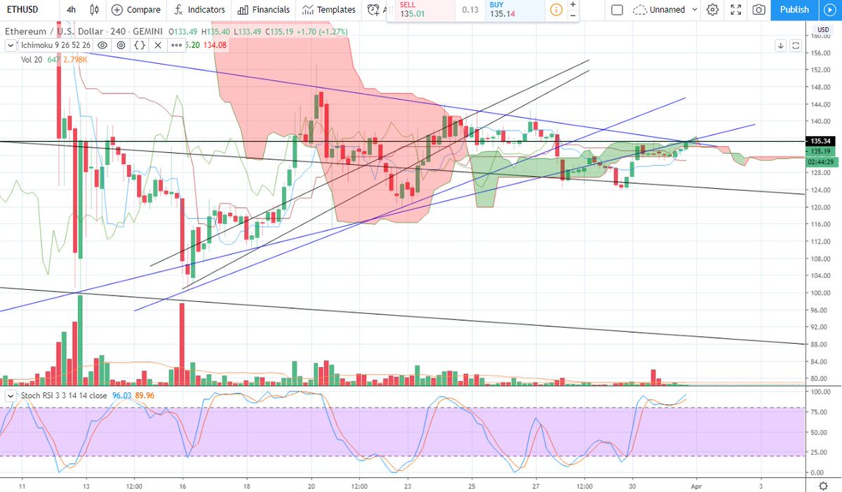 CryptoTrollin's tweet photo. We're at the focal point on the $ETHUSD chart so i expect a move to happen soon.

I Placed my bet. Wish me luck! https://t.co/Bf1AhuCyqb