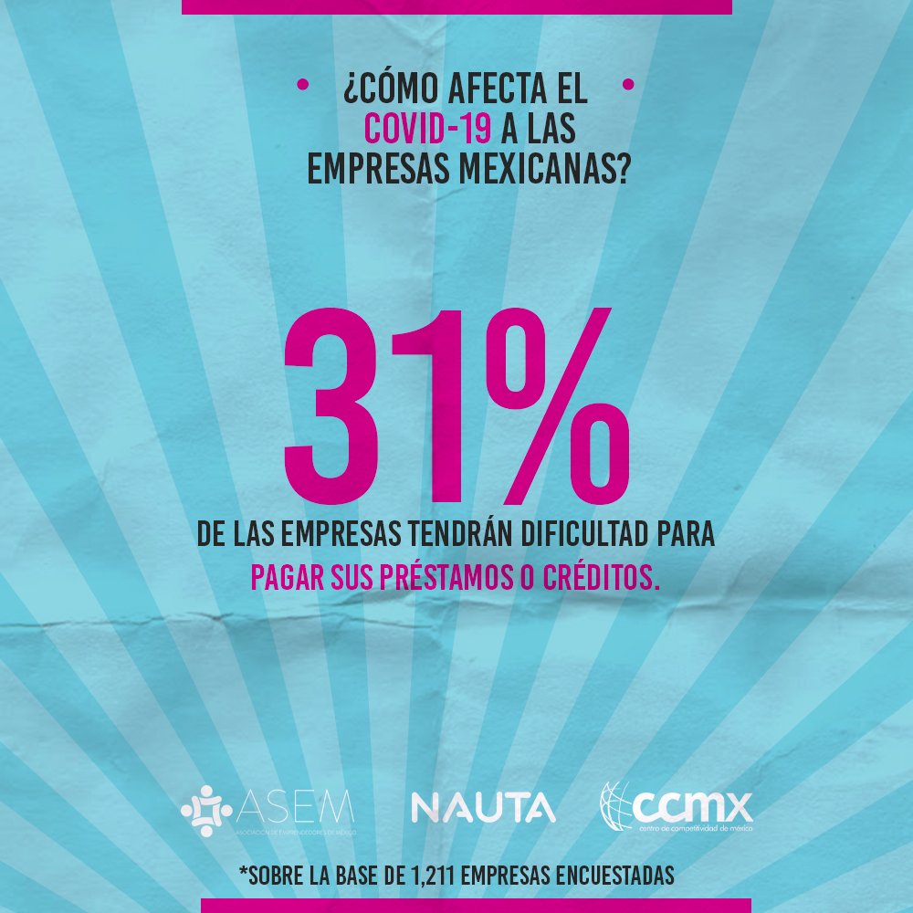 Creo_Mex's tweet photo. Los retos que enfretan los #emprendedores por la contingencia sanitaria actual son muchos. Se requiere un trabajo en conjunto para mitigar estos efectos y generar acciones de transformación para apoyar a los emprendedores y #MIPYMES a mantener sus actividades. https://t.co/VwRqbK84dB