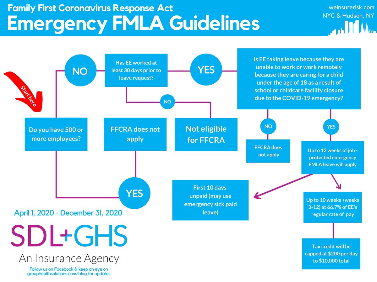 DaveGHSSDL's tweet photo. Trying to make sense of the new #FFCRA leaves? Check out our new flow charts to help you determine who and when an employee is eligible. Access free resources here on our @weinsurerisk Families First #Coronovirus Response Act blog page https://t.co/nw1MQNTSTi #CoronaVirusNYC https://t.co/oq9wl9cSYA