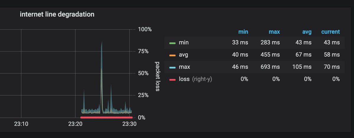 p3dr0it's tweet photo. Hi, I would like to bring to your attention this interesting project https://t.co/UKYcdlmwYb. Since we are all working from remote, this dashboard shows you how your internet connection is working #latency #packetloss . thanks @LorenzoGir https://t.co/9979WuWwDe