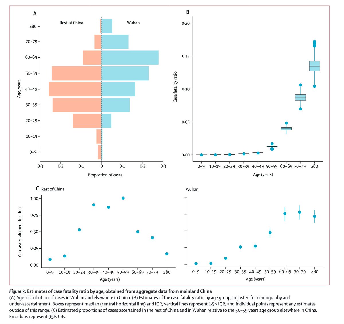 Mamas A. Mamas (@mmamas1973) on Twitter photo One of the better papers estimating case fatality ratios for #COVID19 whilst adjusting for ascertainment and censoring biases thelancet.com/pdfs/journals/… <a href="/AnastasiaSMihai/">Dr Anastasia Mihailidou FAHA FCSANZ FESC</a> <a href="/GiuseppeGalati_/">Giuseppe Galati</a> <a href="/SripalBangalore/">Sripal Bangalore</a> <a href="/HanCardiomd/">Henry Han</a> <a href="/RogueRad/">Saurabh Jha</a> <a href="/bogdienache/">Bogdan Enache</a> <a href="/MihaiTrofenciuc/">Mihai Trofenciuc</a> <a href="/DrPascalMeier/">Pascal Meier,MD</a> <a href="/ShrillaB/">Dr Shrilla Banerjee MD FRCP 💙</a> One of the better papers estimating case fatality ratios for #COVID19 whilst adjusting for ascertainment and censoring biases thelancet.com/pdfs/journals/… <a href="/AnastasiaSMihai/">Dr Anastasia Mihailidou FAHA FCSANZ FESC</a> <a href="/GiuseppeGalati_/">Giuseppe Galati</a> <a href="/SripalBangalore/">Sripal Bangalore</a> <a href="/HanCardiomd/">Henry Han</a> <a href="/RogueRad/">Saurabh Jha</a> <a href="/bogdienache/">Bogdan Enache</a> <a href="/MihaiTrofenciuc/">Mihai Trofenciuc</a> <a href="/DrPascalMeier/">Pascal Meier,MD</a> <a href="/ShrillaB/">Dr Shrilla Banerjee MD FRCP 💙</a>