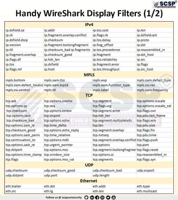 hackison's tweet photo. #wireshark display filters 💥
#oscp #wireless #pentesting #OSINT #programming #coding #hacking #linux #bugbounty #pentesting #pentestingtips #hackison #redteam #redteaming #linux #kalilinux #Ubuntu #penetrationtesting #tcp #wireshark #hackers #cybersecurity #cybercrime https://t.co/Gp26VN7eVi