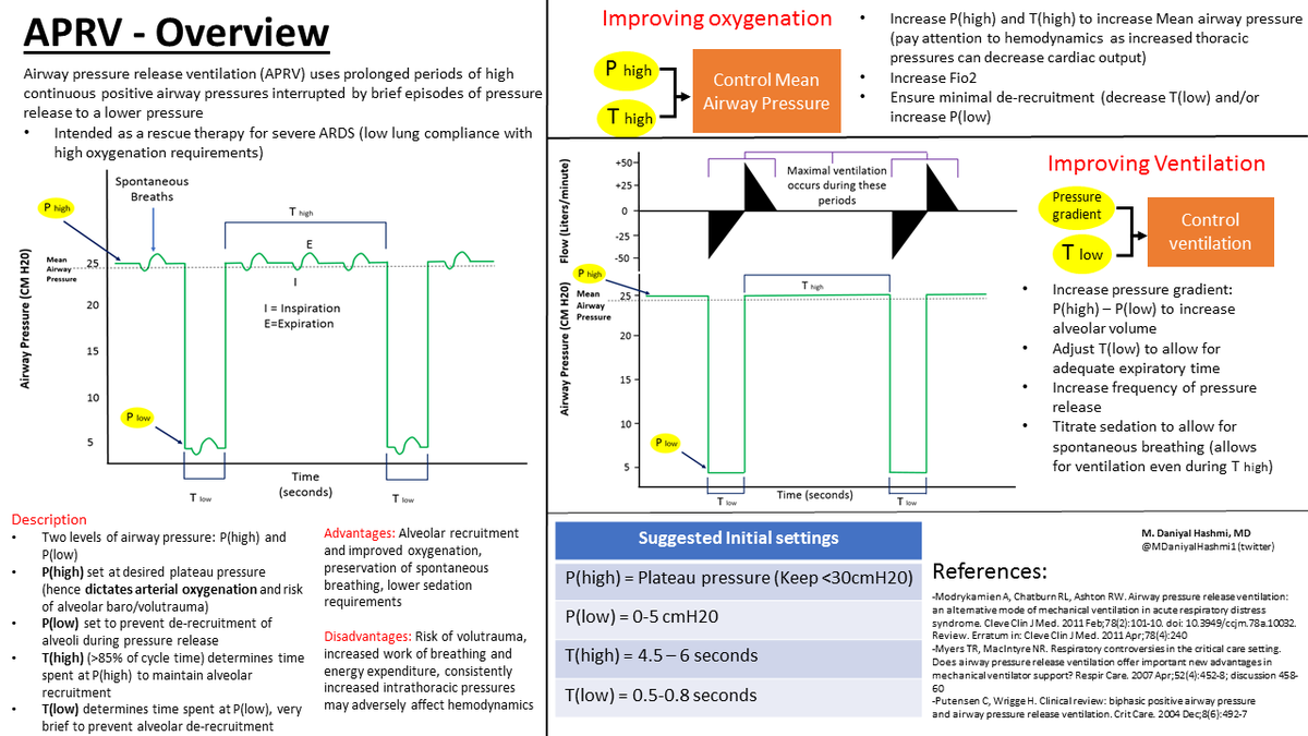 MDaniyalHashmi1's tweet photo. Decided to add another "Cheat sheet". This time on Airway pressure release ventilation! Since we are seeing it used more frequently with our #COVID patients.
Updated PDF link with added APRV sheet:
https://t.co/EXmNETmAY4
#FOAMed #medtwitter #CriticalCare https://t.co/sva2S9hgrE