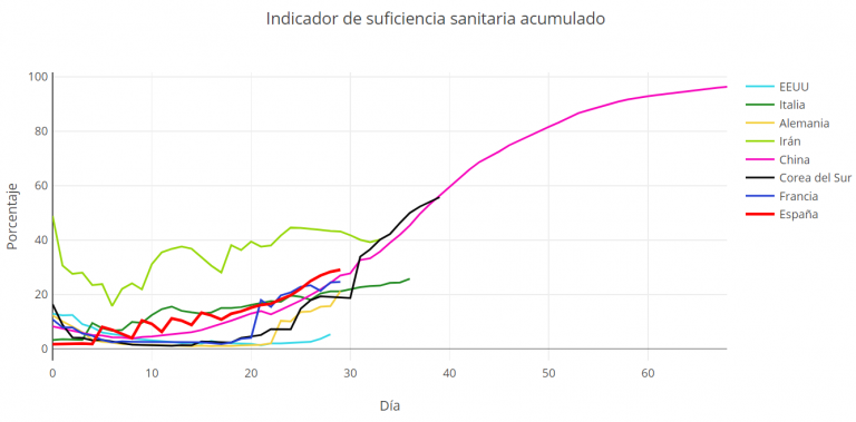 academia_joven's tweet photo. La @academia_joven , con los grupos DSLAB y @methaodos de la @urjc , realiza diariamente un informe sobre la evolución del #covid19 que incluye un indicador de suficiencia sanitaria que mide la capacidad de dar respuesta en un escenario de pandemia.
👉 https://t.co/u4DFxHbHsT https://t.co/nRpv4E8gEd