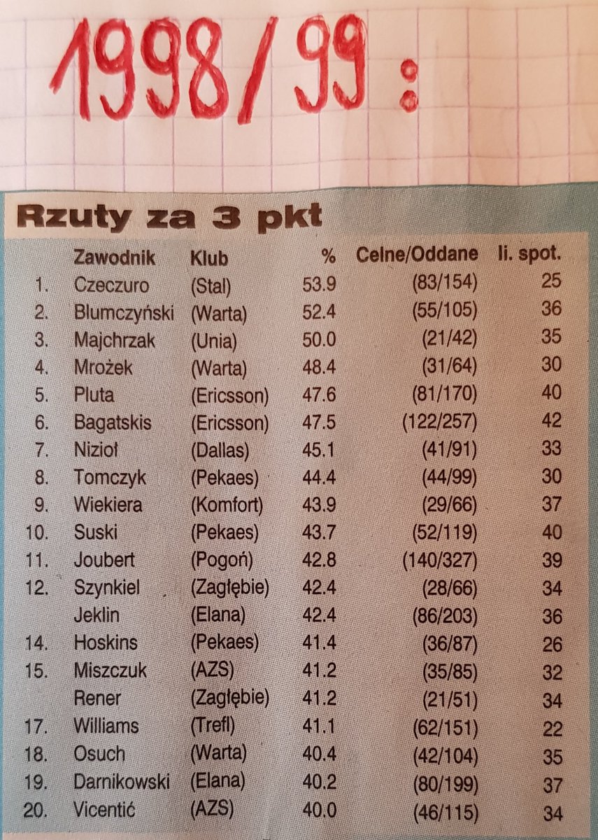 sekles4's tweet photo. @AdRomanski @MichFal @Wojtas10 @mac_3_ Prawdopodobnie wycinek z Basketu. Niestety tylko czołowa 20. https://t.co/jJdXx65bPr