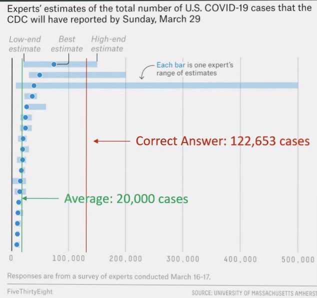 alfredfischer17's tweet photo. How bad experts really are. 
Once more you see nobody can predict the future. 

#ebm #eminence #evidencebased #eminencebased #COVID19 #Covid_19 #coronavirus #PandemiaCoronavirus #pandemic #medicine https://t.co/lRjuppGdMB