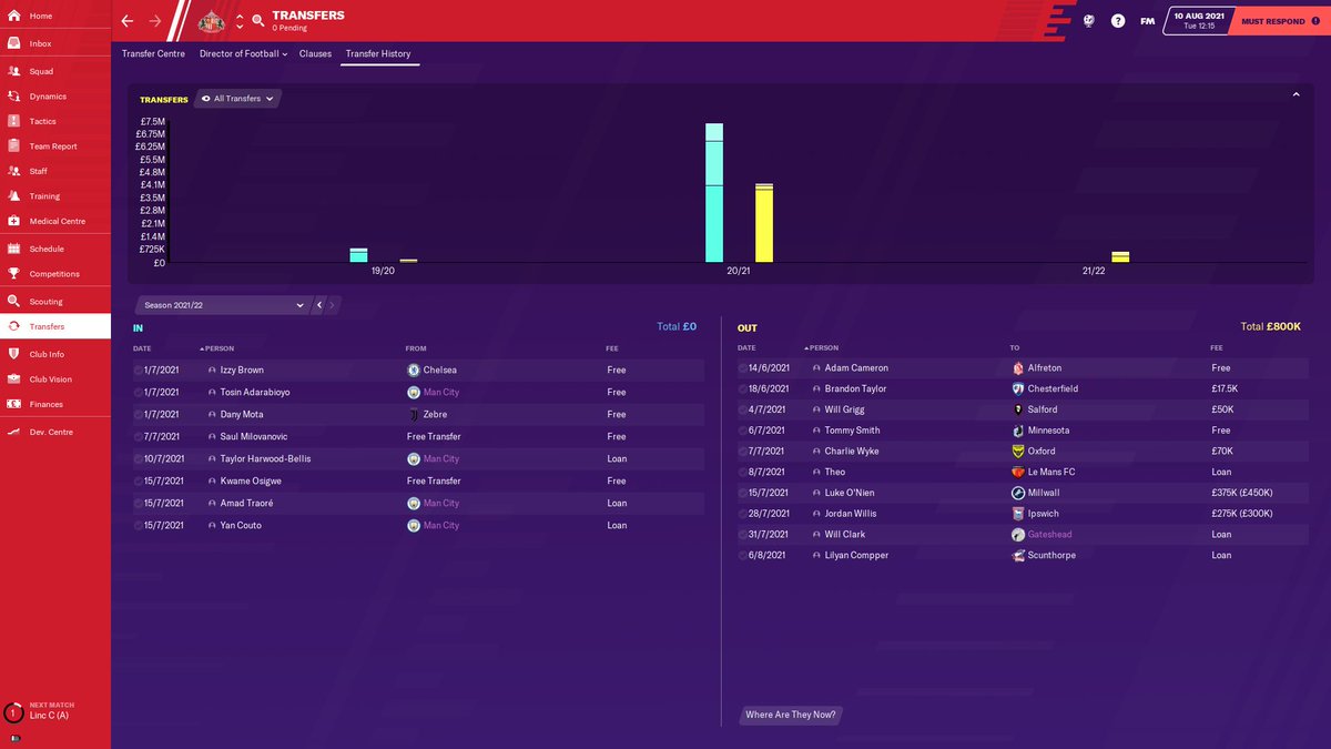 Managed to sell a few high earning players not good enough at this level, board only allowing 15% of transfer revenue to be retained. Very happy with the Man City loan signings and managed to keep  @RhianBrewster9,  @troyparrott9 and Roberts as well as Adarabiyo on a free.