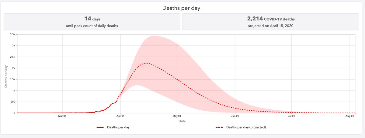 bindureddy's tweet photo. The best models for forecasting spread have been statistical. Nothing deep-learning-based that is compelling yet.

Hard to measure accuracy of these models but here is a credible model - Forecasts 83K fatalities with the peak on April 15th 

https://t.co/YdJyZN9fzH https://t.co/J0lHbGhDbH