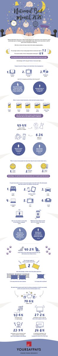 yoursaypays's tweet photo. Here are the results of our #NationalBedMonth survey in full. If you would like to take part in UK paid surveys, sign up at https://t.co/FZ3gU02pfk https://t.co/dBlNXVfZxv
