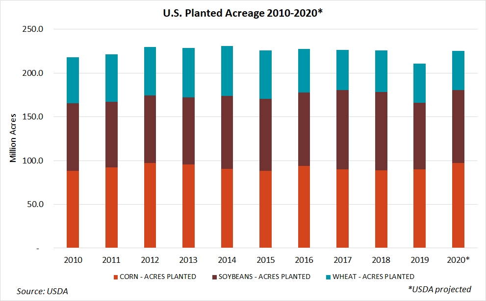 jkholland89's tweet photo. Weather permitting (๐ฌ), 2020 total planted ground could come back in line with pre-2019 acreage.
#USDAProspectivePlanting #AgStatistics https://t.co/YSyS1yftp2