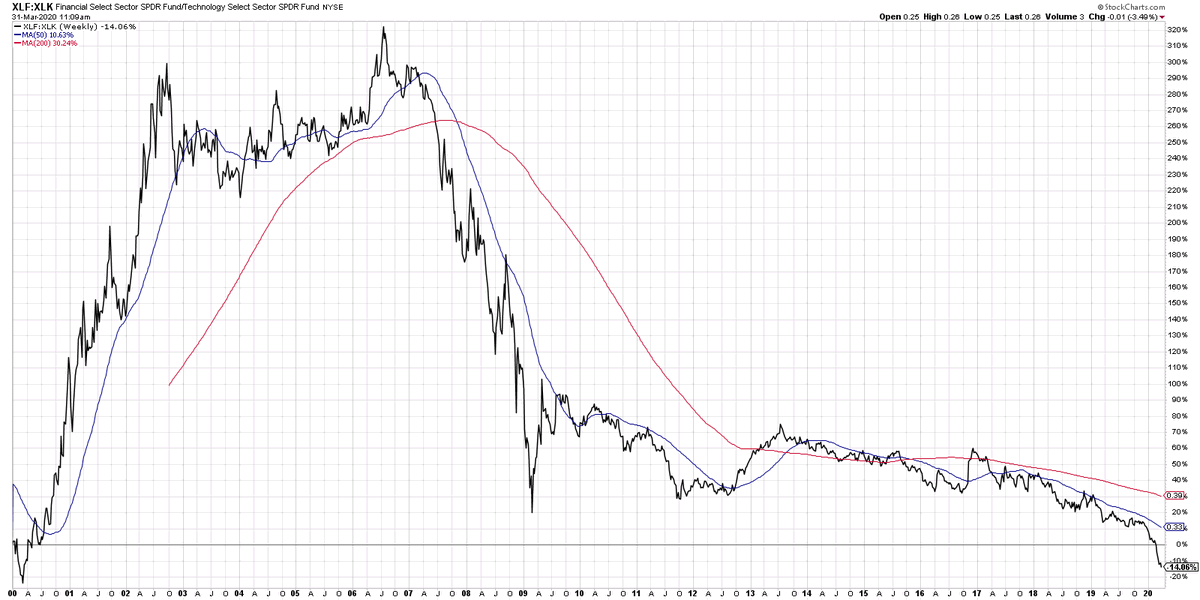 DKellerCMT's tweet photo. Enjoyed @the_chart_life's presentation at #chartsummit2020 and created this chart of tech vs. financials afterwards. Underperformance of financials is not a new thing, it's a chronic issue. Financials have just had a tough 13 years and counting. Great chart Ian. $XLF $XLK https://t.co/3YGsNgN5Lu