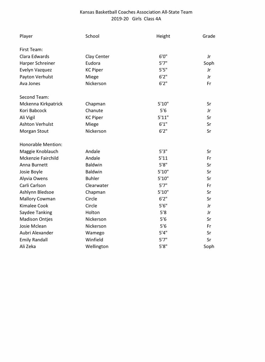 KBCA_Tweets's tweet photo. Congratulations to the KBCA All-State Teams: (4,5,6A Girls) https://t.co/k2g92uYhXg