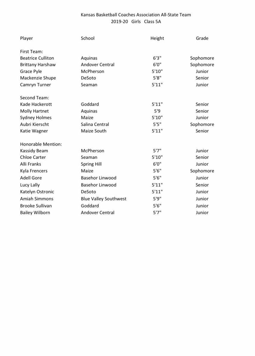 KBCA_Tweets's tweet photo. Congratulations to the KBCA All-State Teams: (4,5,6A Girls) https://t.co/k2g92uYhXg