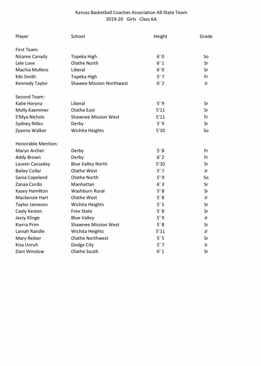 KBCA_Tweets's tweet photo. Congratulations to the KBCA All-State Teams: (4,5,6A Girls) https://t.co/k2g92uYhXg