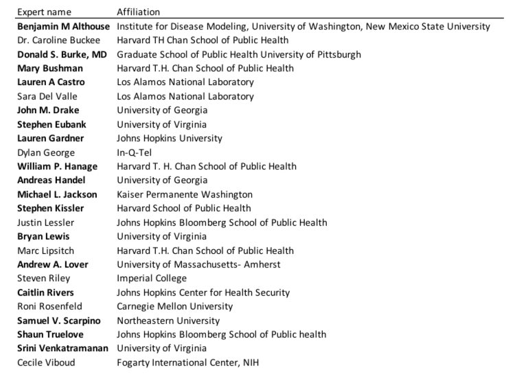 A few notes:- the survey was administered on March 16th-17th- the comparison is the CDC’s tally of confirmed and presumptive COVID/19 cases (which might actually be an underestimate)- there were 18 experts surveyed: