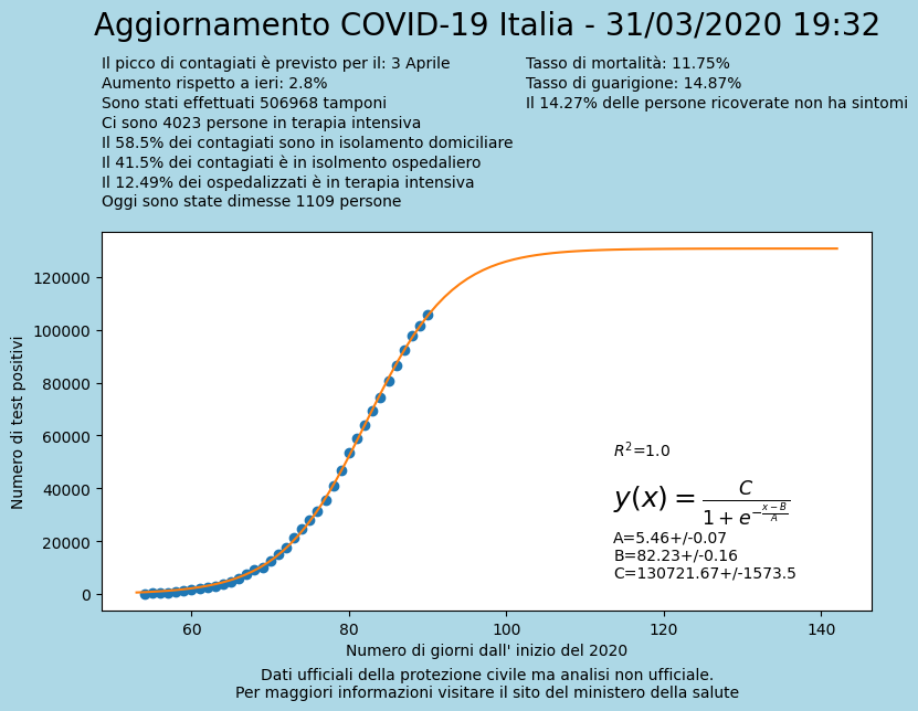 ItalianData's tweet photo. Analisi dei dati del #COVID19 in #italia del #31Marzo . Generato da un bot #tweepy con #raspberrypi. Fonte dati:https://t.co/E3i9XXgvrO https://t.co/cE6S99rY88