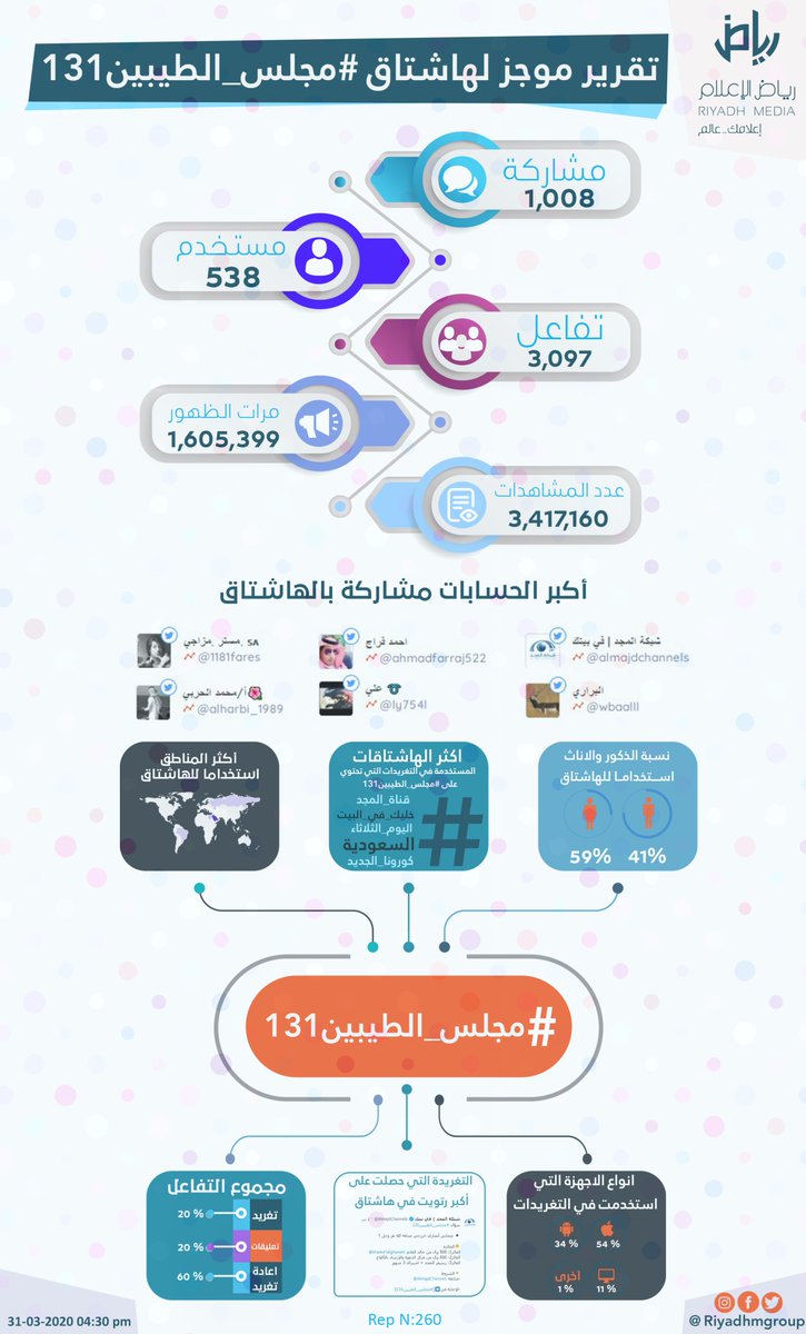riyadhmgroup's tweet photo. #انفوجرافيك | تحليل موجز ل #هاشتاق #مجلس_الطيبين131 
- مجموع التفاعل.
- أكبر الحسابات مشاركة بالهاشتاق وتفاصيل أكثر أسفل التغريدة.
#تحليل_هاشتاق #رياض_الإعلام https://t.co/Po9BwZMq8k