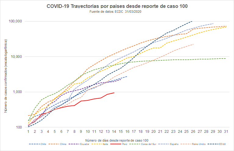 teozka's tweet photo. (31/03)

Todos los días compartiré gráficos sobre la situación epidemiológica de #COVID19 en #Perú usando datos oficiales de @PresidenciaPeru @Minsa_Peru 

Casos confirmados: 1065 (+115)
Fallecidos: 24 (+6)
Pruebas: 14,463 (+1,011) https://t.co/4xYoL7iyJH