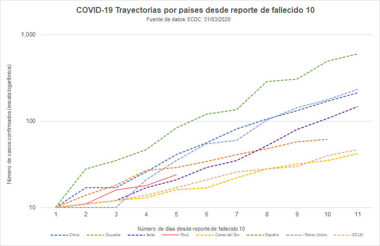 teozka's tweet photo. (31/03)

Todos los días compartiré gráficos sobre la situación epidemiológica de #COVID19 en #Perú usando datos oficiales de @PresidenciaPeru @Minsa_Peru 

Casos confirmados: 1065 (+115)
Fallecidos: 24 (+6)
Pruebas: 14,463 (+1,011) https://t.co/4xYoL7iyJH
