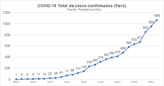 teozka's tweet photo. (31/03)

Todos los días compartiré gráficos sobre la situación epidemiológica de #COVID19 en #Perú usando datos oficiales de @PresidenciaPeru @Minsa_Peru 

Casos confirmados: 1065 (+115)
Fallecidos: 24 (+6)
Pruebas: 14,463 (+1,011) https://t.co/4xYoL7iyJH